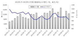 China TFS exports in 2013