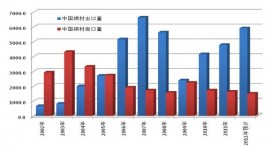 China steel market trend