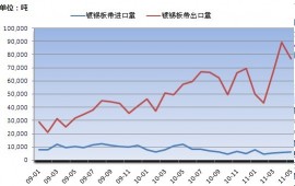 China tinplate development trend