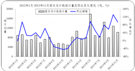 China tinplate import 2013