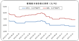 China tinplate price trend