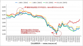 steel price trends