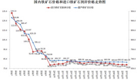 Iron ore price compare