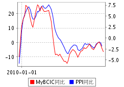 MyBCIC VS PPI MyBCIC VS PPI