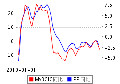 MyBCIC VS PPI