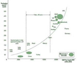 packaging industry trend