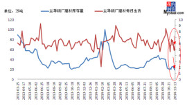 shangdong steel stock