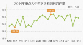 steel production 2014