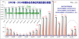 steel profits 1993-2014