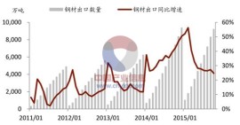 steel export 2100~2015